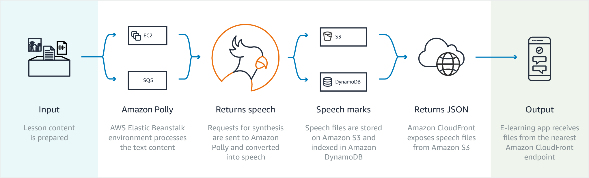 Amazon Polly AWS Text to Speech AWS
